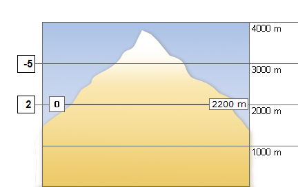 Bergwetter